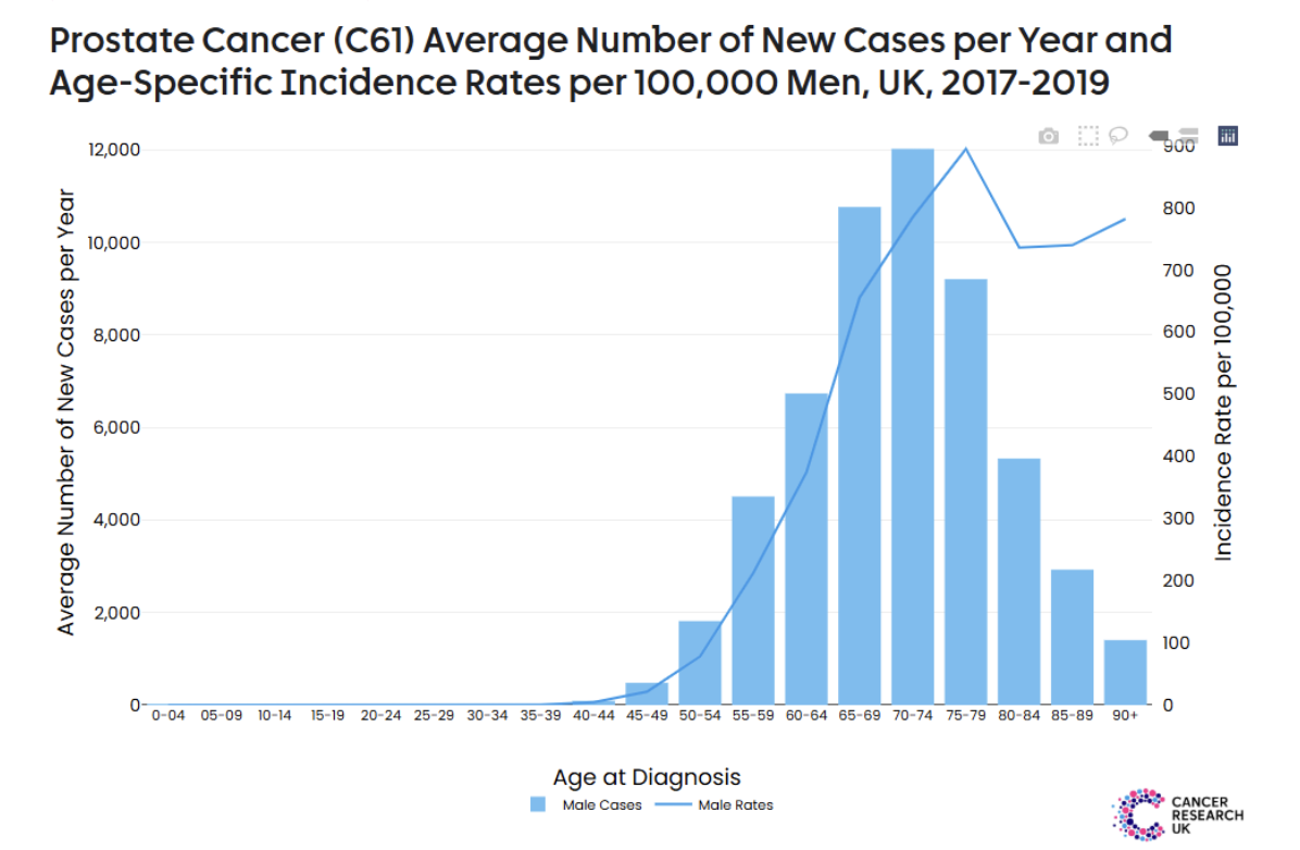 Graph showing prostate cancer risk increasing with age, with highest incidence in men over 70.